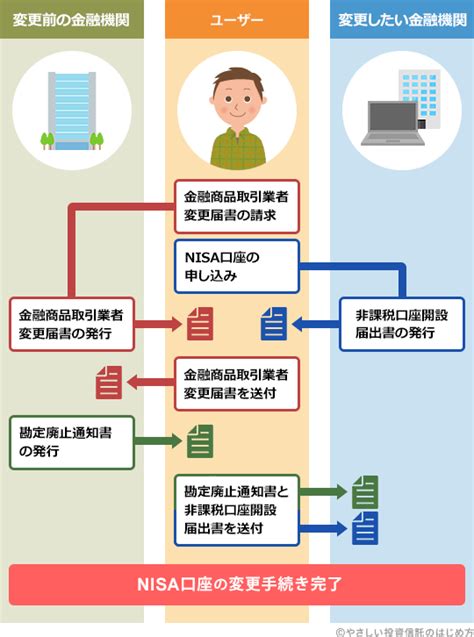 NISA口座変更手続きは簡単にできるのか？