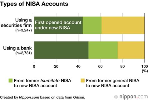 NISA口座数が急増中！その理由と背景とは？