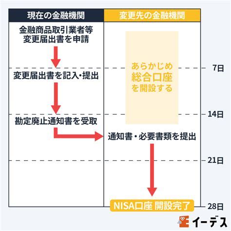 NISA口座の移管手続きはどうするの？金融機関の変更を徹底解説！